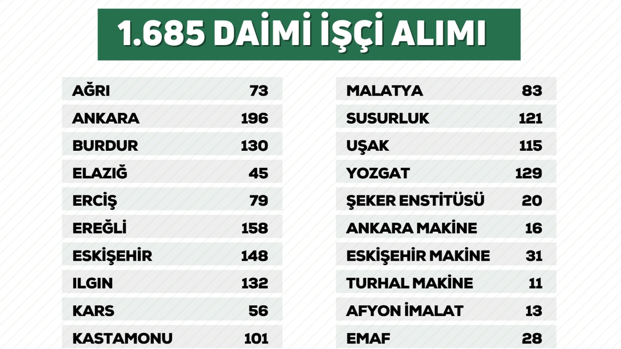 Türk Şeker, 1685 işçi alacak