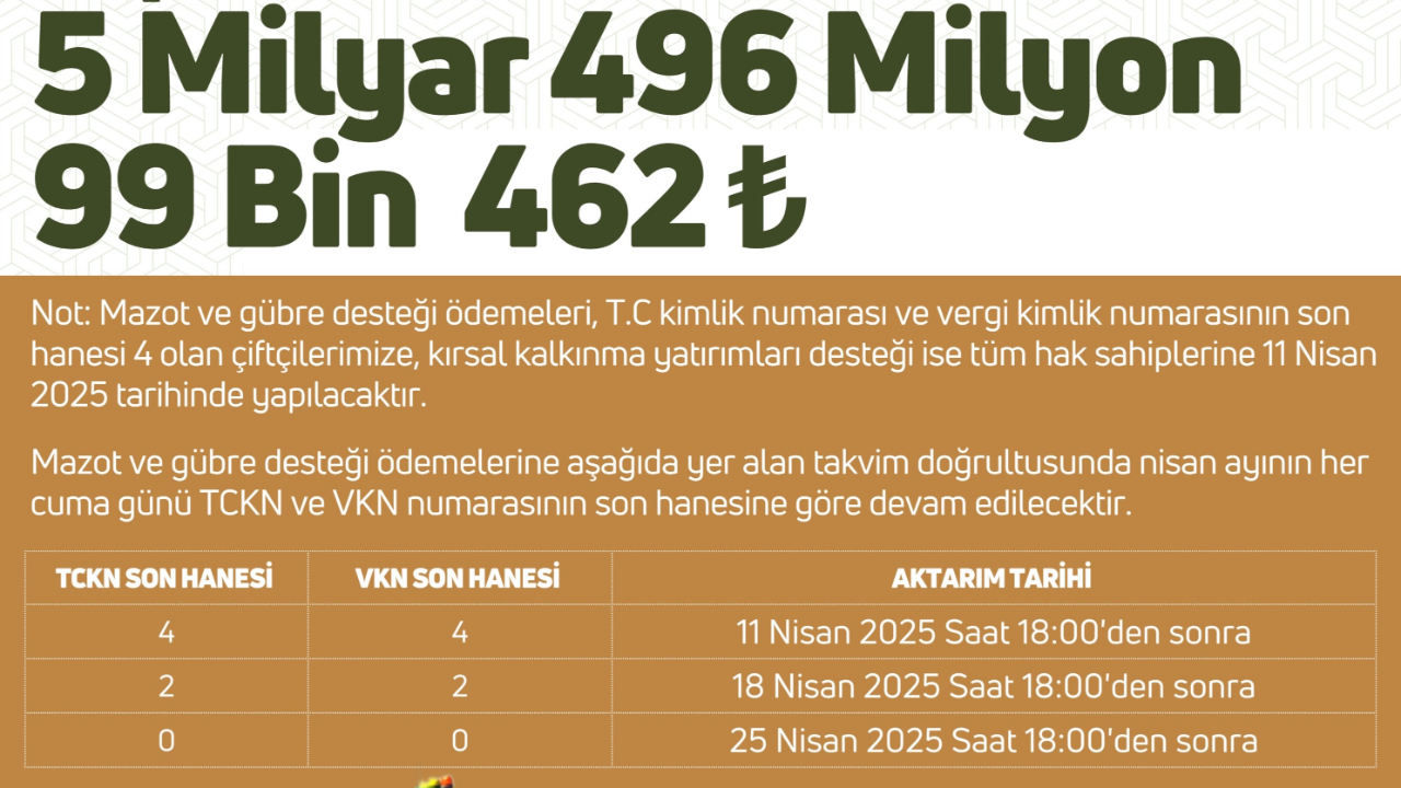 Çiftçilerin 5,5 milyar liralık mazot ve gübre destekleri ödeniyor