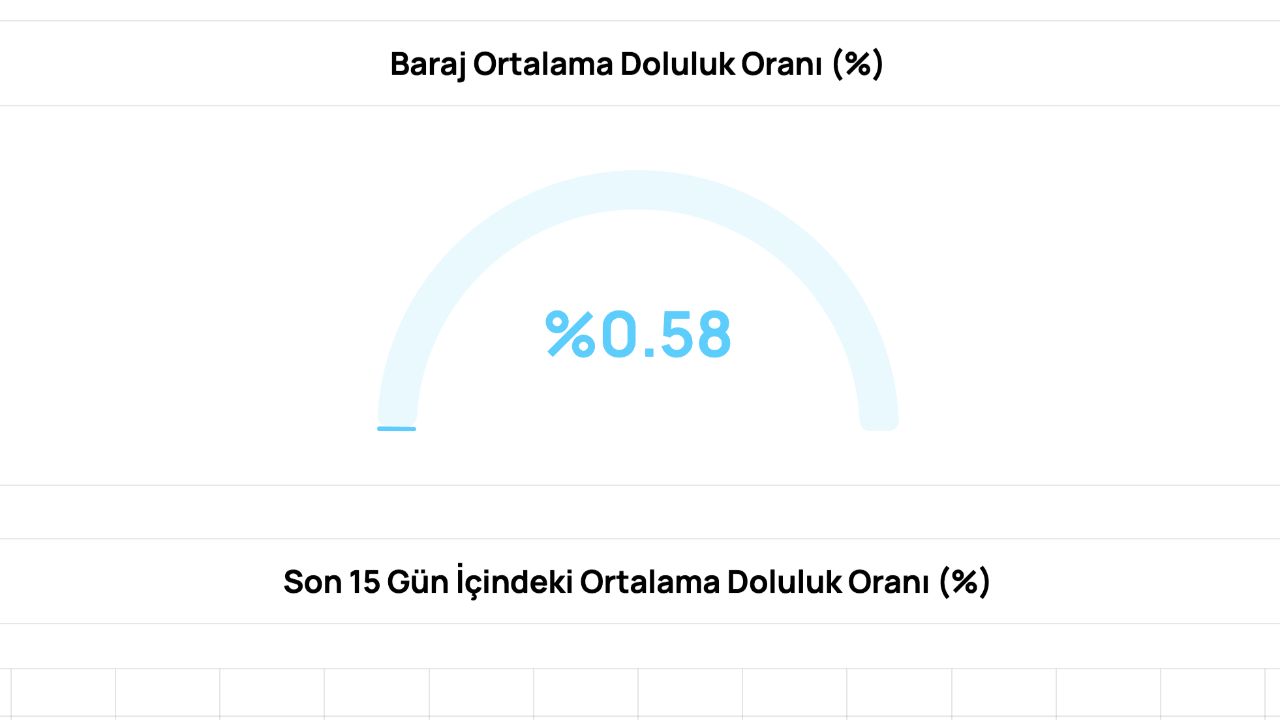 2 milyon 300 bin kişi bunu takip ediyor: Yüzde 0,58&#039;e çıktı