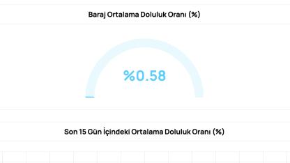 2 milyon 300 bin kişi bunu takip ediyor: Yüzde 0,58'e çıktı
