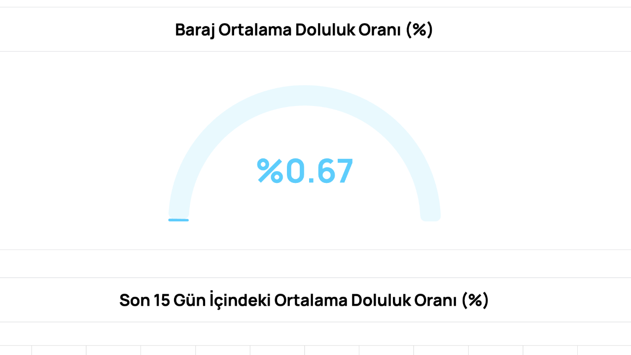 Bursa barajlarında su tükeniyor planlı su kesintisine devam