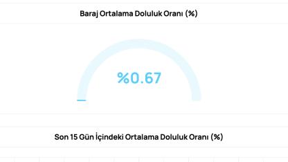 Bursa barajlarında su tükeniyor planlı su kesintisine devam