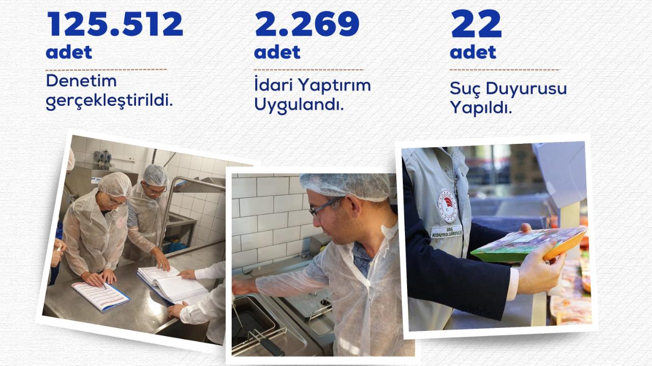 Gıda denetimlerinde eylülde 168 milyon lira ceza kesildi