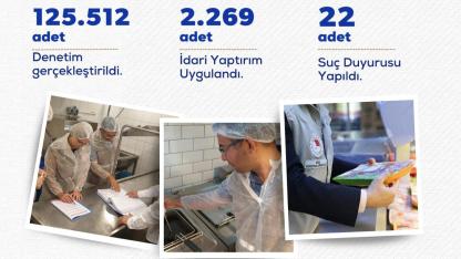 Gıda denetimlerinde eylülde 168 milyon lira ceza kesildi